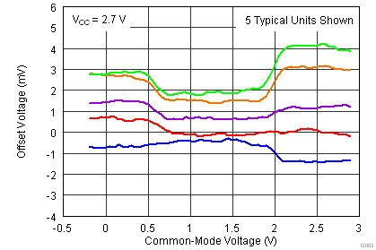 TLV3201-Q1 TLV3202-Q1 Offset vs CMcfg.png